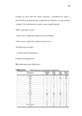 158
Levando em conta, além dos valores anteriores, a persistência de valores, é
possível definir, qualitativamente, a importância dos poluentes em cada local tipo.
A tabela 9.2 foi elaborada nesse sentido, tendo a seguinte legenda:
VMP – Valor Mais Provável
¹ infere-se que é significativo devido ao valor de telhados;
² infere-se que é significativo devido ao valor de ruas;
sd símbolo para sem dados
— Símbolo para não significativo.
S símbolo para Significativo
MS símbolo para muito Significativo
TABELA 9.2 – Importância das concentrações de poluentes
Telhado Pátio Rua Bairro
Parâmetro
VMP VMP VMP VMP
DBO5 — S S MS
DQO — S MS MS
SS — — — —
SSV — — — —
SDT — — — sd
NO3 — sd — sd
NO2 — sd — sd
NH3 S — S sd
NTK — — sd sd
P Total MS MS MS sd
Pb S S S sd
Fe — sd — sd
Cd — — — sd
Cu S — S sd
Zn S S S sd
Óleos e Graxas sd S sd sd
pH — sd¹ — sd
 