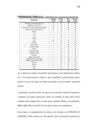 159
CONTINUAÇÃO TABELA 9.2 – Importância das concentrações de poluentes
Telhado Pátio Rua Bairro
Parâmetro
VMP VMP VMP VMP
Coliformes Termotolerantes (FC) — sd S sd²
Coliformes Totais (TC) S sd S sd
Contagem de Bactéria Heterotóficas (HPC) S sd S sd
Espécies de Pseudomonas (Ps) S sd S sd
Cloreto — sd — sd
Na — sd — sd
Ca — sd — sd
Sulfato — sd — sd
Cor S sd sd sd
Turbidez — sd sd sd
Alcalinidade — sd sd sd
Condutividade — sd sd sd
Dureza — sd sd sd
Magnésio (Mg) — sd sd sd
Manganês (Mn) — sd sd sd
Fluoretos — sd sd sd
Sólidos Totais (ST) — sd sd sd
Sólidos Totais Fixos (STF) — sd sd sd
Sólidos Totais Voláteis (STV) — sd sd sd
SS Fixos — sd sd sd
SD Fixo — sd sd sd
SDV — sd sd sd
OD — sd sd sd
Ao se observar os valores encontrados nas pesquisas e suas significâncias, tabelas
9.1 e 9.2 respectivamente, verifica-se que a qualidade é gradativamente menor
quando se passa das águas de telhado para águas com escoamentos superficial
maiores.
A qualidade, em geral, porém, das águas de escoamento superficial mantém–se
compondo um quadro interessante, dentro da condição de água bruta. Nessa
condição maior atenção deve ser dada, pelos resultados obtidos, aos parâmetros:
DBO5, DQO, NH3, P total, Pb, Cu, Zn, óleos e graxas, cor e patogênicos.
Com relação ao enquadramento em normas, por exemplo a do CONAMA 20
(CONAMA, 1986), verificou-se, vide capitulo 7, que os percentuais significativos
 