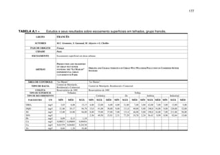 177
TABELA A.1 – Estudos e seus resultados sobre escoamento superficiais em telhados, grupo francês.
GRUPO FRANCÊS
AUTORES M.C. Gromaire, S. Garnaud, M. Ahyerre e G. Chebbo
PAIS DE ORIGEM França
CIDADE Paris
ESCOAMENTO Escoamento superficial em áreas urbanas
ARTIGO
PRODUCTION AND TRANSPORT
OF URBAN WET SEWER
SYSTEMS: THE “LE MARAIS”
EXPERIMENTAL URBAN
CATCHMENT IN PARIS
ORIGINS AND CHARACTERISTICS OF URBAN WET WEATHER POLLUTION IN COMBINED SEWER
SYSTEMS
ÁREA DE CONTROLE “Le Marais” “Le Marais”
TIPO DE BACIA
Central de Metrópole,
Residencial e Comercial
Central de Metrópole, Residencial e Comercial
COLETA Reservatórios de 100 Reservatórios de 100
TIPO DE SUPERFÍCIE Telhados Telhas
TIPO DE RECOBRIMENTO Cerâmica Zn Ardósia Industrial
PARÂMETRO UN MÍN MÉD MÁX MÍN MÁX MÉD MÍN MÁX MÉD MÍN MÁX MÉD MÍN MÁX MÉD
DBO5 mg/ 3,03 6,06 15,15 4,00 22,00 6,00 4,00 31,00 7,00 3,00 42,00 7,00 3,00 13,00 5,00
DQO mg/ 21,88 29,17 94,79 15,0 91,00 38,00 9,00 111,0 49,00 5,00 198,0 34,00 9,00 120,00 32,00
SS mg/ 12,00 24,00 84,00 8,00 75,00 37,00 7,00 131,0 46,00 5,00 198,0 34,00 7,00 211,00 56,00
SSV mg/ 2,56 49,50 15,91 2,31 77,29 19,78 2,24 56,42 9,99 0,98 92,84 15,68
Pb mg/ 0,09 0,13 1,19
Cd mg/ 0,00023 0,00069 0,00454
Cu mg/ 0,01379 0,04483 0,24138
Zn mg/ 0,60 1,20 10,40
 