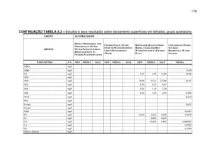 179
CONTINUAÇÃO TABELA A.2 – Estudos e seus resultados sobre escoamento superficiais em telhados, grupo australiano.
GRUPO AUSTRALIANO
ARTIGO
DESIGN, MONITORING AND
PERFORMANCE OF THE
WATER SENSITIVE URBAN
REDEVELOPMENT AT
FIGTREE PLACENEWCASTLE
FIGTREE PLACE: A CASE
STUDY IN WATER SENSITIVE
URBAN DEVELOPMENT
(WSUD)
RAINWATER QUALITY FROM
ROOFS, TANKS AND HOT
WATER SYSTEMS AT FIGTREE
PLACE
CONTAMINANT FLOWS
IN URBAN
RESIDENTIAL WATER
SYSTEMS
PARÂMETRO UN. MIN MÉDIA MAX MIN MÉDIA MAX MIN MÉDIA MAX MÉDIA
DBO5 mg/
DQO mg/ 35,99
SS mg/ 0,75 4,94 12,60 40,06
SSV mg/
SDT mg/ 78,09 97,51 132,00 63,97
NO3 mg/ 0,10 0,23 0,87
NO2 mg/ 0,34 1,15 2,26
NH3 mg/ 0,16 2,45 4,95 0,580
NTK mg/ 0,210
PO4 mg/
P total mg/ 5,623
Fenóis mg/
HAP mg/ 0,0167
Pb mg/ 0,010 0,014 0,020 0,0239
Fe mg/ 0,003 0,010
Cd mg/ <0,002 0,002 0,000502
Cu mg/ 0,0395
Zn mg/ 0,4390
Óleos e Graxas mg/
 