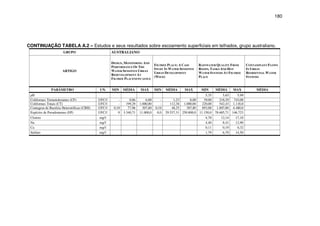 180
CONTINUAÇÃO TABELA A.2 – Estudos e seus resultados sobre escoamento superficiais em telhados, grupo australiano.
GRUPO AUSTRALIANO
ARTIGO
DESIGN, MONITORING AND
PERFORMANCE OF THE
WATER SENSITIVE URBAN
REDEVELOPMENT AT
FIGTREE PLACENEWCASTLE
FIGTREE PLACE: A CASE
STUDY IN WATER SENSITIVE
URBAN DEVELOPMENT
(WSUD)
RAINWATER QUALITY FROM
ROOFS, TANKS AND HOT
WATER SYSTEMS AT FIGTREE
PLACE
CONTAMINANT FLOWS
IN URBAN
RESIDENTIAL WATER
SYSTEMS
PARÂMETRO UN. MIN MÉDIA MAX MIN MÉDIA MAX MIN MÉDIA MAX MÉDIA
pH 5,35 5,65 5,99
Coliformes Termotolerantes (CF) UFC/ - 0,86 6,00 - 1,23 8,00 39,00 218,29 743,00
Coliformes Totais (CT) UFC/ - 199,29 1.000,00 - 112,38 1.000,00 220,00 542,43 1.118,0
Contagem de Bactéria Heterotóficas (CBH) UFC/ 0,10 77,96 307,80 0,10 48,25 307,80 893,00 1.807,00 4.480,0
Espécies de Pseudomonas (EP) UFC/ 0 3.340,71 11.000,0 0,0 29.537,31 250.800,0 11.150,0 78.685,71 146.723
Cloreto mg/ 4,70 12,14 17,10
Na mg/ 4,40 8,41 12,90
Ca mg/ 0,11 0,19 0,32
Sulfato mg/ 1,79 6,79 14,50
 