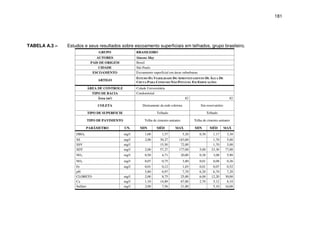 181
TABELA A.3 – Estudos e seus resultados sobre escoamento superficiais em telhados, grupo brasileiro.
GRUPO BRASILEIRO
AUTORES Simone May
PAIS DE ORIGEM Brasil
CIDADE São Paulo
ESCOAMENTO Escoamento superficial em áreas suburbanas
ARTIGO
ESTUDO DA VIABILIDADE DO APROVEITAMENTO DE ÁGUA DE
CHUVA PARA CONSUMO NÃO POTÁVEL EM EDIFICAÇÕES
ÁREA DE CONTROLE Cidade Universitária
TIPO DE BACIA Condominial
Área (m²) 82 82
COLETA Diretamente da rede coletora Em reservatório
TIPO DE SUPERFICIE Telhado Telhado
TIPO DE PAVIMENTO Telha de cimento amianto Telha de cimento amianto
PARÂMETRO UN. MIN MÉD MAX MIN MÉD MAX
DBO5 mg/ 1,00 1,57 5,20 0,30 1,17 3,30
SS mg/ 2,00 30,27 183,00 1,70 5,00
SSV mg/ 15,50 72,00 1,70 5,00
SDT mg/ 2,00 57,27 177,00 5,00 23,30 77,00
NO3 mg/ 0,50 4,71 20,00 0,38 3,08 5,90
NO2 mg/ 0,07 0,75 3,80 0,01 0,08 0,26
Fe mg/ 0,01 0,12 1,65 0,01 0,07 0,52
pH 5,80 6,97 7,70 6,20 6,70 7,20
CLORETO mg/ 2,00 8,75 25,00 6,00 12,20 30,00
Ca mg/ 1,10 14,89 67,00 2,70 5,12 8,10
Sulfato mg/ 2,00 7,56 21,00 5,10 16,00
 
