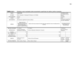 183
TABELA A.4 – Estudos e seus resultados sobre escoamento superficiais em pátios, jardins e parques.
GRUPO FRANCÊS AUSTRALIANO
AUTORES M.C. Gromaire, S. Garnaud, M. Ahyerre e G. Chebbo
S.R. Gray e N. S. C.
Becker
PAIS DE ORIGEM França Austrália
CIDADE Paris Perth
ESCOAMENTO Escoamento superficial em áreas urbanas
Escoamento superficial
em áreas suburbanas
ARTIGO
PRODUCTION AND
TRANSPORT OF URBAN WET
SEWER SYSTEMS: THE “LE
MARAIS” EXPERIMENTAL
URBAN CATCHMENT IN PARIS
ORIGINS AND CHARACTERISTICS OF URBAN WET WEATHER POLLUTION IN COMBINED SEWER
SYSTEMS
CONTAMINANT FLOWS IN
URBAN RESIDENTIAL
WATER SYSTEMS
ÁREA DE CONTROLE “Le Marais” “Le Marais” “Ellenbrook”
TIPO DE BACIA
Central de Metrópole,
Residencial e Comercial
Central de Metrópole, Residencial e Comercial
Bairro Residencial
Suburbano
Área (ha) 9,66 9,66
ÁREA IMPERMEÁVEL
(%)
90
INCLINAÇÃO (%) 0,84 0,84
DENSIDADE (hab/ha) 295 295
COLETA
Coleta em Caixa de
Passagem
Coleta em Caixa de Passagem
Coleta em
Caixa de
Passagem
Coleta em
Caixa de
Passagem
TIPO DE SUPERFÍCIE Pátios, Jardins e Parques Pátios, Jardins e Parques Jardins
Parques e
Jardins
 