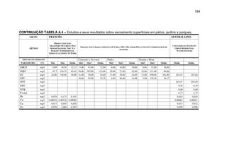 184
CONTINUAÇÃO TABELA A.4 – Estudos e seus resultados sobre escoamento superficiais em pátios, jardins e parques.
GRUPO FRANCÊS AUSTRALIANO
ARTIGO
PRODUCTION AND
TRANSPORT OF URBAN WET
SEWER SYSTEMS: THE “LE
MARAIS” EXPERIMENTAL
URBAN CATCHMENT IN PARIS
ORIGINS AND CHARACTERISTICS OF URBAN WET WEATHER POLLUTION IN COMBINED SEWER
SYSTEMS
CONTAMINANT FLOWS IN
URBAN RESIDENTIAL
WATER SYSTEMS
TIPO DE PAVIMENTO Concreto e Árvores Pedra Grama e Brita
PARÂMETRO UN. Mín Máx Média Mínª Máx* Média Mínª Máx* Média Mínª Máx* Média Média Média
DBO5 mg/ 9,09 30,30 12,12 13,00 47,00 27,00 6,00 16,00 10,00 8,00 27,00 18,00
DQO mg/ 43,7 218,75 65,63 59,00 182,00 123,00 29,00 71,00 43,00 42,00 211,00 89,00
SS mg/ 24,00 156,00 48,00 31,00 70,00 45,00 11,00 38,00 24,00 32,00 490,00 201,00 203,47 207,04
SSV mg/ 18,60 53,90 33,75 4,84 26,60 14,88 3,84 132,30 34,17
SDT mg/ 203,47 207,04
NH3 mg/ 0,28 0,29
NTK mg/ 0,08 0,08
P total mg/ 6,77 6,77
Pb mg/ 0,070 0,175 0,102 0,024 0,024
Cd mg/ 0,00034 0,00126 0,00080 0,00062 0,00041
Cu mg/ 0,017 0,045 0,028 0,013 0,012
Zn mg/ 0,070 1,080 0,555 0,059 0,058
 