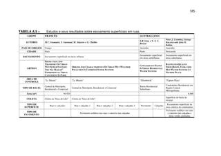 185
TABELA A.5 – Estudos e seus resultados sobre escoamento superficiais em ruas.
GRUPO FRANCÊS AUSTRALIANO
AUTORES M.C. Gromaire, S. Garnaud, M. Ahyerre e G. Chebbo
S.R. Gray e N. S. C.
Becker
Peter J. Coombes, George
Kuczera and Jetse D.
Kalma
PAIS DE ORIGEM França Austrália Austrália
CIDADE Paris Perth Newcastle
ESCOAMENTO Escoamento superficial em áreas urbanas
Escoamento superficial
em áreas suburbanas
Escoamento superficial em
áreas suburbanas
ARTIGO
PRODUCTION AND
TRANSPORT OF URBAN
WET SEWER SYSTEMS:
THE “LE MARAIS”
EXPERIMENTAL URBAN
CATCHMENT IN PARIS
ORIGINS AND CHARACTERISTICS OF URBAN WET WEATHER
POLLUTION IN COMBINED SEWER SYSTEMS
CONTAMINANT FLOWS
IN URBAN RESIDENTIAL
WATER SYSTEMS
RAINWATER QUALITY
FROM ROOFS, TANKS AND
HOT WATER SYSTEMS AT
FIGTREE PLACE
ÁREA DE
CONTROLE
“Le Marais” “Le Marais” “Ellenbrook” "Figtree Place"
TIPO DE BACIA
Central de Metrópole,
Residencial e Comercial
Central de Metrópole, Residencial e Comercial
Bairro Residencial
Suburbano
Condomínio Residencial em
Região Central
Metropolitana
Área (m²) 94.920 6.000
COLETA Coleta na "boca de lobo" Coleta na "boca de lobo"
Superfície da bacia de
recarga
TIPO DE
SUPERFÍCIE
Ruas e calçadas Rua e calçadas 1 Rua e calçadas 2 Rua e calçadas 3 Pavimento Calçadas
Escoamento superficial na
área coletiva do condomínio
TIPO DE
PAVIMENTO
Pavimento asfáltico nas ruas e concreto nas calçadas
Pavimento asfáltico nas ruas
e concreto nas calçadas e
áreas verdes gramadas
 