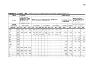 186
CONTINUAÇÃO TABELA A.5 – Estudos e seus resultados sobre escoamento superficiais em ruas.
GRUPO FRANCÊS AUSTRALIANO
ARTIGO
PRODUCTION AND
TRANSPORT OF URBAN
WET SEWER SYSTEMS:
THE “LE MARAIS”
EXPERIMENTAL URBAN
CATCHMENT IN PARIS
ORIGINS AND CHARACTERISTICS OF URBAN WET WEATHER
POLLUTION IN COMBINED SEWER SYSTEMS
CONTAMINANT FLOWS
IN URBAN RESIDENTIAL
WATER SYSTEMS
RAINWATER QUALITY
FROM ROOFS, TANKS AND
HOT WATER SYSTEMS AT
FIGTREE PLACE
TIPO DE
SUPERFÍCIE
Ruas e calçadas Rua e calçadas 1 Rua e calçadas 2 Rua e calçadas 3 Pavimento Calçadas
Escoamento superficial na área
coletiva do condomínio
PARÂMETRO UN. MÍN MÁX MÉD MÍN MÁX MÉD MÍN MÁX MÉD MÍN MÁX MÉD MÉD MÉD MAX MIN MÉD
DBO5 mg/ 18,18 72,73 30,30 28,00 160,0 82,0 16,00 32,00 24,00 14,00 20,00 17,00
DQO mg/ 87,50 401,04 131,25 124,00 964,0 377,0 56,00 171,0 101,0 25,00 94,00 59,00 152,174 84,796
SS mg/ 60,00 282,00 78,00 57,00 497,0 242,0 41,0 206,0 78,00 10,00 181,0 79,00 216,343 96,255 6,00 0,20 1,37
SSV mg/ 27,93 347,9 142,8 16,81
138,0
2
43,68 4,10 110,41 37,13
SDT mg/ 122,84 132,92 453,00 7,00 98,23
NO3 mg/ 0,32 0,05 0,06
NO2 mg/ 2,90 0,01 0,57
NH3 mg/ 1,70 1,70 0,80 0,02 0,10
NTK mg/ 0,74 0,93
P total mg/ 2,10 2,10
HAP mg/ 3,00 0,15
Pb mg/ 0,1000 0,1200 0,1033 0,1599 0,0205 0,01 0,01 0,01
Fe mg/ 0,10 0,01 0,07
Cd mg/ 0,00029 0,00103 0,00052 0,00200 0,00055 0,002 0,002 0,002
Cu mg/ 0,03793 0,10690 0,06207 0,08214 0,04904
Zn mg/ 0,12 1,10 0,56 0,42 0,17
Óleos e Graxas mg/ 5,50 5,50
pH 7,90 4,40 6,19
 