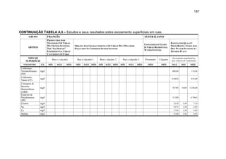187
CONTINUAÇÃO TABELA A.5 – Estudos e seus resultados sobre escoamento superficiais em ruas.
GRUPO FRANCÊS AUSTRALIANO
ARTIGO
PRODUCTION AND
TRANSPORT OF URBAN
WET SEWER SYSTEMS:
THE “LE MARAIS”
EXPERIMENTAL URBAN
CATCHMENT IN PARIS
ORIGINS AND CHARACTERISTICS OF URBAN WET WEATHER
POLLUTION IN COMBINED SEWER SYSTEMS
CONTAMINANT FLOWS
IN URBAN RESIDENTIAL
WATER SYSTEMS
RAINWATER QUALITY
FROM ROOFS, TANKS AND
HOT WATER SYSTEMS AT
FIGTREE PLACE
TIPO DE
SUPERFÍCIE
Ruas e calçadas Rua e calçadas 1 Rua e calçadas 2 Rua e calçadas 3 Pavimento Calçadas
Escoamento superficial na
área coletiva do condomínio
PARÂMETRO UN. MÍN MÁX MÉD MÍN MÁX MÉD MÍN MÁX MÉD MÍN MÁX MÉD MÉD MÉD MAX MIN MÉD
Coliformes
Termotolerantes
(CF)
mg/ 800,00 119,00
Coliformes
Totais (CT)
mg/ 6.840,0 834,00
Contagem de
Bactéria
Heterotóficas
(CBH)
mg/ 30.780 10,00 3.256,00
Espécies de
Pseudomonas
(EP)
mg/ 33.200 6.768,0
Cloreto mg/ 19,30 3,40 7,10
Na mg/ 19,73 1,30 4,85
Ca mg/ 17,68 1,20 6,86
Sulfato mg/ 27,00 2,20 4,93
 