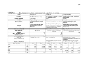 188
TABELA A.6 – Estudos e seus resultados sobre escoamento superficiais em bairros.
GRUPO ASIÁTICO FRANCÊS AUSTRALIANO
AUTORES Jun Ho Lee, Ki Woong Bang
M.C. Gromaire, S. Garnaud, M. Ahyerre
e G. Chebbo, do CEREVE
Peter J. Coombes, George Kuczera and
Jetse D. Kalma
PAIS DE ORIGEM Coréia do Sul França Austrália
CIDADE Taejon e Chongju Paris Newcastle
ESCOAMENTO
Escoamento superficial em áreas
urbanas
Escoamento superficial em áreas urbanas
Escoamento superficial em áreas
suburbanas
ARTIGO
CHARACTERIZATION OF URBAN
STORMWATER ESCOAMENTO
SUPERFICIAL
THE QUALITY OF STREET CLEANING
WATERS: COMPARISON WITH DRY AND
WET WEATHER FLOWS IN A PARISIAN
COMBINED SEWER SYSTEM
RAINWATER QUALITY FROM ROOFS,
TANKS AND HOT WATER SYSTEMS AT
FIGTREE PLACE
ÁREA DE CONTROLE “Le Marais” "Figtree Place"
TIPO DE BACIA Residencial
Central de metrópole, residencial e
comercial
Condomínio residencial em região central
metropolitana
Área (ha) 1.297 42 0,6
ÁREA IMPERMEÁVEL (%) 52 90
INCLINAÇÃO (%) 3 0,84
DENSIDADE (hab/ha) 82,2 295
COLETA Coleta na "boca de lobo" Coleta na "boca de lobo" Superfície da bacia de recarga
TIPO DE SUPERFÍCIE
Escoamento superficial na área coletiva do
condomínio
TIPO DE PAVIMENTO
Pavimento asfáltico nas ruas e concreto
nas calçadas
Pavimento asfáltico nas ruas e concreto
nas calçadas e áreas verdes gramadas
PARÂMETRO UN. MIN MAX MAX MIN MÉD MAX MIN MÉD
DBO5 mg/ 12,00 254,00 40,00 5,48 14,29
DQO mg/ 21,00 1.455,00 150,00 20,55 53,57
SS mg/ 13,00 2.796,00 110,00 15,07 39,29 6,00 0,20 1,37
SSV mg/ 60,00 8,22 21,43
SDT mg/ 453,00 7,00 98,23
NO3 mg/ 0,01 4,31 0,32 0,05 0,06
 
