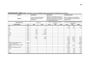 189
CONTINUAÇÃO TABELA A.6 – Estudos e seus resultados sobre escoamento superficiais em bairros.
GRUPO ASIÁTICO FRANCÊS AUSTRALIANO
ARTIGO
CHARACTERIZATION OF URBAN
STORMWATER ESCOAMENTO
SUPERFICIAL
THE QUALITY OF STREET CLEANING
WATERS: COMPARISON WITH DRY AND
WET WEATHER FLOWS IN A PARISIAN
COMBINED SEWER SYSTEM
RAINWATER QUALITY FROM ROOFS,
TANKS AND HOT WATER SYSTEMS AT
FIGTREE PLACE
TIPO DE BACIA Residencial
Central de metrópole, residencial e
comercial
Condomínio residencial em região central
metropolitana
PARÂMETRO UN. MIN MAX MAX MIN MÉD MAX MIN MÉD
NO2 mg/ 2,90 0,01 0,57
NH3 mg/ 0,80 0,02 0,10
NTK mg/ 0,10 35,20
PO4 mg/ 0,89 21,05
P total mg/ 2,40 22,40
Fenóis mg/ 2,00 1.965,00
HAP mg/
Pb mg/ 0,002 0,89 0,010 0,010 0,010
Fe mg/ 0,10 22,90 0,100 0,010 0,070
Cd mg/ 0,002 0,002 0,002
pH 7,90 4,40 6,19
Coliformes Termotolerantes (CF) mg/ 800 119,00
Coliformes Totais (CT) mg/ 6.840 834,00
Contagem de Bactéria Heterotóficas
(CBH)
mg/ 30.780 10,00 3.256
Espécies de Pseudomonas (EP) mg/ 33.200 6.768
Cloreto mg/ 19,30 3,40 7,10
Na mg/ 19,73 1,30 4,85
Ca mg/ 17,68 1,20 6,86
Sulfato mg/ 27,00 2,20 4,93
 