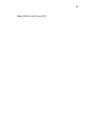 30
Fonte: CANDELA et all 2001 apud OCDE
 
