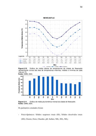 50
NEWCASTLE
8
10
12
14
16
18
20
22
24
26
Mês
TemperaturaMédiadiarias(ºC)
mínima média máxima
mínima 19,1 19,3 18,2 15,2 11,9 9,6 8,4 9,1 11,3 13,9 16,0 17,9
média 22,3 22,4 21,5 19,0 15,9 13,5 12,6 13,5 15,7 18,0 19,8 21,4
máxima 25,5 25,4 24,7 22,8 19,9 17,4 16,7 17,9 20,1 22,1 23,6 24,9
Jan Feb Mar Abr Mai Jun Jul Ago Set Out Nov Dez
Figura 5.10 Gráfico de média diárias de temperaturas da cidade de Newcastle
apresentando curvas dos dias de temperaturas máximas, médias e mínimas de cada
mês em ºC.
Fonte: OMM, 2004.
0
20
40
60
80
100
120
Jan
Feb
Mar
Abr
Mai
Jun
Jul
Ago
Set
Out
Nov
Dez
Mês
PrecipitaçãoMédia(mm)
Figura 5.11 Gráfico de média pluviométrica mensal da cidade de Newcastle.
Fonte: OMM, 2004.
Os parâmetros estudados foram:
Físico-Químicos: Sólidos suspensos totais (SS), Sólidos dissolvidos totais
(SD), Cloreto, Ferro, Chumbo, pH, Sulfato, NH3, NO3, NO2;
Legenda:
 