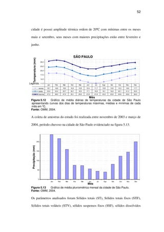 52
cidade é possui amplitude térmica ordem de 20ºC com mínimas entre os meses
maio e setembro, seus meses com maiores precipitações estão entre fevereiro e
junho.
SÃO PAULO
11,5
14,5
17,5
20,5
23,5
26,5
Mês
Temperatura(mm)
mínima 18,7 18,8 18,2 16,3 13,8 12,4 11,7 12,8 13,9 15,3 16,6 17,7
média 23,0 23,4 22,7 20,7 18,4 17,1 16,8 18,1 18,9 20,1 21,3 22,0
máxima 27,3 28,0 27,2 25,1 23,0 21,8 21,8 23,3 23,9 24,8 25,9 26,3
Jan Feb Mar Abr Mai Jun Jul Ago Set Out Nov Dez
Figura 5.12 Gráfico de média diárias de temperaturas da cidade de São Paulo
apresentando curvas dos dias de temperaturas máximas, médias e mínimas de cada
mês em ºC.
Fonte: OMM, 2004.
A coleta de amostras do estudo foi realizada entre novembro de 2003 e março de
2004, período chuvoso na cidade de São Paulo evidenciado na figura 5.13.
0
50
100
150
200
Jan Feb Mar Abr Mai Jun Jul Ago Set Out Nov Dez
Mês
Precipitação(mm)
Figura 5.13 Gráfico de média pluviométrica mensal da cidade de São Paulo.
Fonte: OMM, 2004.
Os parâmetros analisados foram Sólidos totais (ST), Sólidos totais fixos (STF),
Sólidos totais voláteis (STV), sólidos suspensos fixos (SSF), sólidos dissolvidos
Legenda:
 