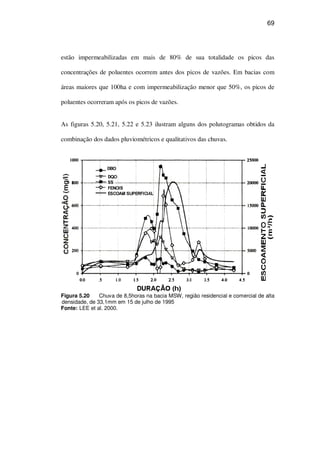 69
estão impermeabilizadas em mais de 80% de sua totalidade os picos das
concentrações de poluentes ocorrem antes dos picos de vazões. Em bacias com
áreas maiores que 100ha e com impermeabilização menor que 50%, os picos de
poluentes ocorreram após os picos de vazões.
As figuras 5.20, 5.21, 5.22 e 5.23 ilustram alguns dos polutogramas obtidos da
combinação dos dados pluviométricos e qualitativos das chuvas.
Figura 5.20 Chuva de 8,5horas na bacia MSW, região residencial e comercial de alta
densidade, de 33,1mm em 15 de julho de 1995
Fonte: LEE et al. 2000.
 