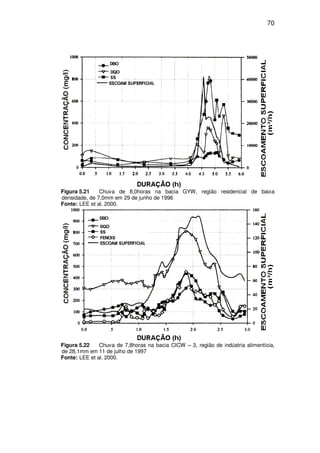 70
Figura 5.21 Chuva de 8,0horas na bacia GYW, região residencial de baixa
densidade, de 7,0mm em 29 de junho de 1996
Fonte: LEE et al. 2000.
Figura 5.22 Chuva de 7,8horas na bacia CICW – 3, região de indústria alimentícia,
de 28,1mm em 11 de julho de 1997
Fonte: LEE et al. 2000.
 