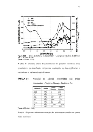 71
Figura 5.23 Chuva de 7,8horas na bacia CICW – 1, complexo industrial, de 33,1mm
em 11 de julho de 1997
Fonte: LEE et al. 2000.
A tabela 5.4 apresenta a faixa de concentrações dos poluentes encontrada pelos
pesquisadores nas duas bacias estritamente residenciais, nas duas residenciais e
comerciais e na bacia em desenvolvimento.
TABELA 5.4 – Variação de valores encontrados nas áreas
residenciais – Taejon e Chongju, Coréia do Sul.
Parâmetro Unidade
Valores
Mínimos
Valores
Máximos
DBO5 mg/ 12 254
DQO mg/ 21 1.455
SS mg/ 13 2.796
NO3 mg/ 0,01 4,31
NTK mg/ 0,1 35,2
PO4 mg/ 0,89 21,05
PT mg/ 2,4 22,4
Fenóis mg/ 2,0 1.965
Pb mg/ 0,002 0,89
Fe mg/ 0,1 22,9
Fonte: LEE et al., 2000.
A tabela 5.5 apresenta a faixa concentrações dos poluentes encontrados nas quatro
bacias indústriais.
 