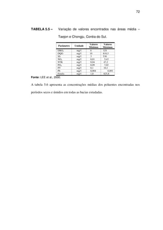 72
TABELA 5.5 – Variação de valores encontrados nas áreas média –
Taejon e Chongju, Coréia do Sul.
Parâmetro Unidade
Valores
Mínimos
Valores
Máximos
DBO5 mg/ 6 324
DQO mg/ 10 810,3
SS mg/ 3 530
NO3 mg/ 0,01 5,43
NTK mg/ 0,04 47,2
PO4 mg/ 0,09 7,02
PT mg/ 0,1 10,1
Pb mg/ 0,004 0,891
Fenóis mg/ 1,0 825,8
Fonte: LEE et al., 2000.
A tabela 5.6 apresenta as concentrações médias dos poluentes encontradas nos
períodos secos e úmidos em todas as bacias estudadas.
 