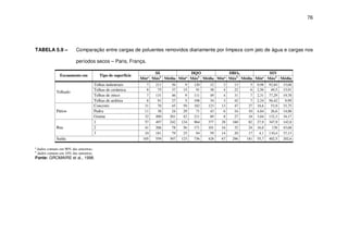 76
TABELA 5.9 – Comparação entre cargas de poluentes removidos diariamente por limpeza com jato de água e cargas nos
períodos secos – Paris, França.
SS DQO DBO5 SSV
Escoamento em Tipo de superfície
Mínª Máxb
Média Mínª Máxb
Média Mínª Máxb
Média Mínª Máxb
Média
Telhas industriais 7 211 56 9 120 32 3 13 5 0,98 92,84 15,68
Telhas de cerâmica 8 75 37 15 91 38 4 22 6 2,56 49,5 15,91
Telhas de zinco 7 131 46 9 111 49 4 31 7 2,31 77,29 19,78
Telhado
Telhas de ardósia 8 91 27 5 198 34 3 42 7 2,24 56,42 9,99
Concreto 31 70 45 59 182 123 13 47 27 18,6 53,9 33,75
Pedra 11 38 24 29 71 43 6 16 10 4,84 26,6 14,88Pátios
Grama 32 490 201 42 211 89 8 27 18 3,84 132,3 34,17
1 57 497 242 124 964 377 28 160 82 27,9 347,9 142,8
2 41 206 78 56 171 101 16 32 24 16,8 138 43,68Rua
3 10 181 79 25 94 59 14 20 17 4,1 110,4 37,13
Saída 105 559 307 123 736 428 67 296 181 55,7 402,5 202,6
ª dados comuns em 90% das amostras;
b
dados comuns em 10% das amostras.
Fonte: GROMAIRE et al., 1998.
 