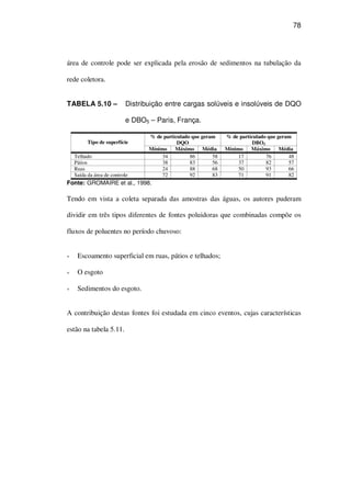 78
área de controle pode ser explicada pela erosão de sedimentos na tubulação da
rede coletora.
TABELA 5.10 – Distribuição entre cargas solúveis e insolúveis de DQO
e DBO5 – Paris, França.
% de particulado que geram
DQO
% de particulado que geram
DBO5Tipo de superfície
Mínimo Máximo Média Mínimo Máximo Média
Telhado 34 86 58 17 76 48
Pátios 38 83 56 37 82 57
Ruas 24 88 68 50 93 66
Saída da área de controle 72 92 83 71 91 82
Fonte: GROMAIRE et al., 1998.
Tendo em vista a coleta separada das amostras das águas, os autores puderam
dividir em três tipos diferentes de fontes poluidoras que combinadas compõe os
fluxos de poluentes no período chuvoso:
Escoamento superficial em ruas, pátios e telhados;
O esgoto
Sedimentos do esgoto.
A contribuição destas fontes foi estudada em cinco eventos, cujas características
estão na tabela 5.11.
 