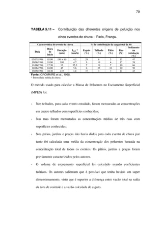 79
TABELA 5.11 – Contribuição das diferentes origens de poluição nos
cinco eventos de chuva – Paris, França.
Característica do evento de chuva % de contribuição da carga total de SS
Data
Hora
de
inicio
Duração
(min)
Imed *
(mm/h)
Esgoto
(%)
Telhado
(%)
Pátio
(%)
Rua
(%)
Sedimento
na
tubulação
(%)
05/07/1996 05:00 190 + 90 4,5 28 6 5 15 47
10/08/1996 18:00 180 4,7 9 10 4 17 59
11/08/1996 17:30 13 35,3 7 10 7 10 66
12/08/1996 04:00 45 5,6 6 23 10 10 50
19/09/1996 10:30 435 1,8 37 3 3 11 45
Fonte: GROMAIRE et al., 1998.
* Intensidade média de chuva
O método usado para calcular a Massa de Poluentes no Escoamento Superficial
(MPES) foi:
Nos telhados, para cada evento estudado, foram mensuradas as concentrações
em quatro telhados com superfícies conhecidas;
Nas ruas foram mensuradas as concentrações médias de três ruas com
superfícies conhecidas;
Nos pátios, jardins e praças não havia dados para cada evento de chuva por
tanto foi calculada uma média da concentração dos poluentes baseada na
concentração total de todos os eventos. Os pátios, jardins e praças foram
previamente caracterizados pelos autores.
O volume de escoamento superficial foi calculado usando coeficientes
teóricos. Os autores salientam que é possível que tenha havido um super
dimensionamento, visto que é superior a diferença entre vazão total na saída
da área de controle e a vazão calculada de esgoto.
 