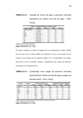 82
TABELA 5.12 – Variação de volume de água e poluentes removidos
diariamente por limpeza com jato de água – Paris,
França.
Volume e Variação Poluição de Limpeza de Rua
Água / Poluente Unidade dados 1ª médio dados 9b
Volume de água L/(m.dia) 9,5 13,8 34,9
SS g/(m.dia) 0,8 1,6 3,1
SSV g/(m.dia) 0,4 0,9 1,5
DQO g.O2/(m.dia) 1,2 2,5 5,0
DBO5 g/(m.dia) 0,3 0,7 1,4
Cd g/(m.dia) 1,3 2,6 11,0
Cu mg/(m.dia) 0,3 0,6 1,3
Pb mg/(m.dia) 0,6 1,1 7,5
Zn g/(m.dia) 1,9 4,6 8,9
ª dados comuns em 90% das amostras;
b
dados comuns em 10% das amostras.
Fonte: GROMAIRE et al., 2000.
Os autores analisam os efeitos da limpeza da rua comparando os dados obtidos
nas três ruas com os dados obtidos nos períodos de seca com lavagem de rua
(março) e sem limpeza de rua (janeiro), tabela 5.13, e extrapolando, estes dados,
para toda a área de controle, avaliam a significância das cargas de poluentes
removidas com a limpeza de rua.
TABELA 5.13 – Comparação entre cargas de poluentes removidos
diariamente por limpeza com jato de água e cargas nos
períodos secos – Paris, França.
Cargas no período seco Carga total da área de controlePoluente Unidade
Março Janeiro Diferença* dados 1ª médio dados 9b
Volume m³ 5.070 4.404 666 198 284 730
SS kg 898 753 145 17 34 65
SSV kg 768 651 117 8 19 31
DQO kg.O2 2.111 1.917 194 25 53 106
DBO5 kg.O2 996 854 142 7 14 30
Cd mg 1.500 980 520 27 54 231
Cu g 400 338 62 7 13 28
Pb g 64 38 26 13 22 159
Zn g 817 803 14 41 96 187
ª dados comuns em 90% das amostras; b
dados comuns em 10% das amostras;
* dados adicionados a tabela original.
Fonte: GROMAIRE et al., 2000.
 
