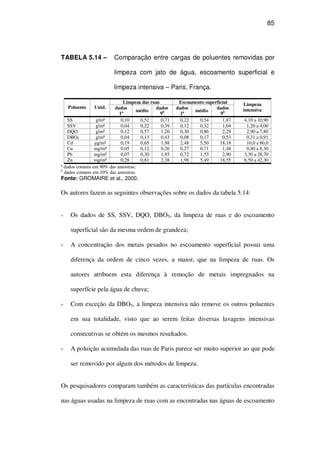 85
TABELA 5.14 – Comparação entre cargas de poluentes removidas por
limpeza com jato de água, escoamento superficial e
limpeza intensiva – Paris, França.
Limpeza das ruas Escoamento superficial
Poluente Unid. dados
1ª
médio
dados
9b
dados
1ª
médio
dados
9b
Limpeza
intensiva
SS g/m² 0,10 0,52 0,71 0,22 0,54 1,87 4,10 a 10,90
SSV g/m² 0,04 0,22 0,39 0,12 0,32 1,04 1,20 a 4,00
DQO g/m² 0,12 0,57 1,20 0,30 0,86 2,29 2,90 a 7,80
DBO5 g/m² 0,04 0,13 0,43 0,08 0,17 0,53 0,31 a 0,91
Cd g/m² 0,19 0,65 1,98 2,48 5,50 18,18 10,0 a 60,0
Cu mg/m² 0,05 0,12 0,26 0,27 0,71 1,48 0,80 a 8,30
Pb mg/m² 0,07 0,30 1,95 0,72 1,53 2,90 3,30 a 28,70
Zn mg/m² 0,28 0,81 2,38 1,98 5,49 18,55 6,50 a 42,30
ª dados comuns em 90% das amostras;
b
dados comuns em 10% das amostras.
Fonte: GROMAIRE et al., 2000.
Os autores fazem as seguintes observações sobre os dados da tabela 5.14:
Os dados de SS, SSV, DQO, DBO5, da limpeza de ruas e do escoamento
superficial são da mesma ordem de grandeza;
A concentração dos metais pesados no escoamento superficial possui uma
diferença da ordem de cinco vezes, a maior, que na limpeza de ruas. Os
autores atribuem esta diferença à remoção de metais impregnados na
superfície pela água de chuva;
Com exceção da DBO5, a limpeza intensiva não remove os outros poluentes
em sua totalidade, visto que ao serem feitas diversas lavagens intensivas
consecutivas se obtém os mesmos resultados.
A poluição acumulada das ruas de Paris parece ser muito superior ao que pode
ser removido por algum dos métodos de limpeza.
Os pesquisadores comparam também as características das partículas encontradas
nas águas usadas na limpeza de ruas com as encontradas nas águas de escoamento
 