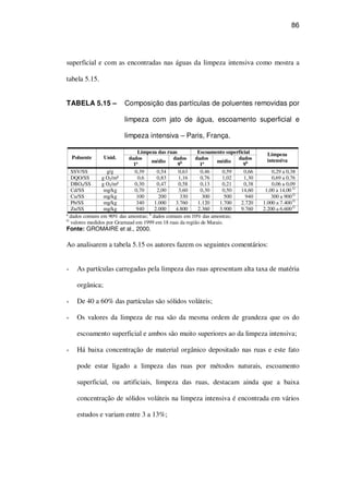 86
superficial e com as encontradas nas águas da limpeza intensiva como mostra a
tabela 5.15.
TABELA 5.15 – Composição das partículas de poluentes removidas por
limpeza com jato de água, escoamento superficial e
limpeza intensiva – Paris, França.
Limpeza das ruas Escoamento superficial
Poluente Unid. dados
1ª
médio
dados
9b
dados
1ª
médio
dados
9b
Limpeza
intensiva
SSV/SS g/g 0,39 0,54 0,63 0,46 0,59 0,66 0,29 a 0,38
DQO/SS g O2/m² 0,6 0,83 1,16 0,76 1,02 1,30 0,69 a 0,76
DBO5/SS g O2/m² 0,30 0,47 0,58 0,13 0,21 0,38 0,06 a 0,09
Cd/SS mg/kg 0,70 2,00 3,60 0,30 0,50 14,60 1,00 a 14,00 G
Cu/SS mg/kg 100 200 330 300 500 940 300 a 900 G
Pb/SS mg/kg 340 1.000 3.760 1.120 1.700 2.720 1.000 a 7.400 G
Zn/SS mg/kg 940 2.000 4.800 2.360 3.900 9.760 2.200 a 6.600 G
ª dados comuns em 90% das amostras; b
dados comuns em 10% das amostras;
G
valores medidos por Grarnaud em 1999 em 18 ruas da região de Marais.
Fonte: GROMAIRE et al., 2000.
Ao analisarem a tabela 5.15 os autores fazem os seguintes comentários:
As partículas carregadas pela limpeza das ruas apresentam alta taxa de matéria
orgânica;
De 40 a 60% das partículas são sólidos voláteis;
Os valores da limpeza de rua são da mesma ordem de grandeza que os do
escoamento superficial e ambos são muito superiores ao da limpeza intensiva;
Há baixa concentração de material orgânico depositado nas ruas e este fato
pode estar ligado a limpeza das ruas por métodos naturais, escoamento
superficial, ou artificiais, limpeza das ruas, destacam ainda que a baixa
concentração de sólidos voláteis na limpeza intensiva é encontrada em vários
estudos e variam entre 3 a 13%;
 