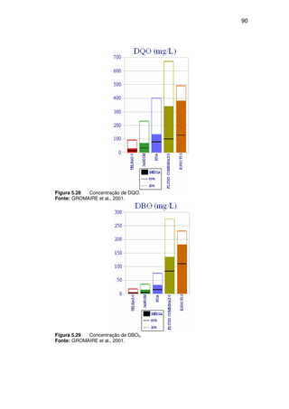 90
Figura 5.28 Concentração de DQO.
Fonte: GROMAIRE et al., 2001.
Figura 5.29 Concentração de DBO5.
Fonte: GROMAIRE et al., 2001.
 