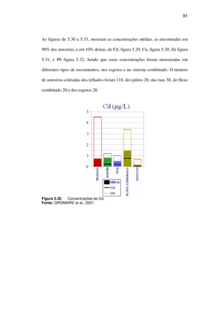 91
As figuras de 5.30 a 5.33, mostram as concentrações médias, as encontradas em
90% das amostras, e em 10% destas, de Cd, figura 5.29, Cu, figura 5.30, Zn figura
5.31, e Pb figura 5.32. Sendo que estas concentrações foram mensuradas em
diferentes tipos de escoamentos, nos esgotos e no sistema combinado. O número
de amostras coletadas dos telhados foram 118, dos pátios 20, das ruas 38, do fluxo
combinado 20 e dos esgotos 20.
Figura 5.30 Concentrações de Cd.
Fonte: GROMAIRE et al., 2001.
 
