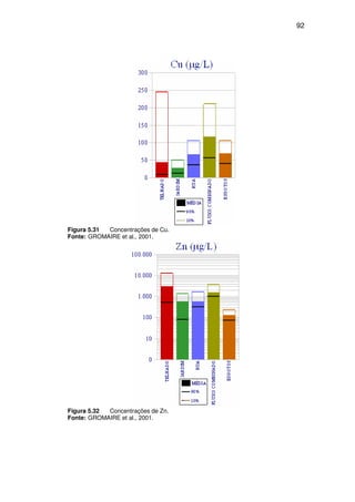 92
Figura 5.31 Concentrações de Cu.
Fonte: GROMAIRE et al., 2001.
Figura 5.32 Concentrações de Zn.
Fonte: GROMAIRE et al., 2001.
 