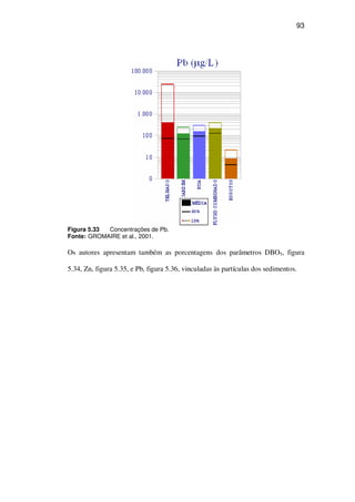 93
Figura 5.33 Concentrações de Pb.
Fonte: GROMAIRE et al., 2001.
Os autores apresentam também as porcentagens dos parâmetros DBO5, figura
5.34, Zn, figura 5.35, e Pb, figura 5.36, vinculadas às partículas dos sedimentos.
 