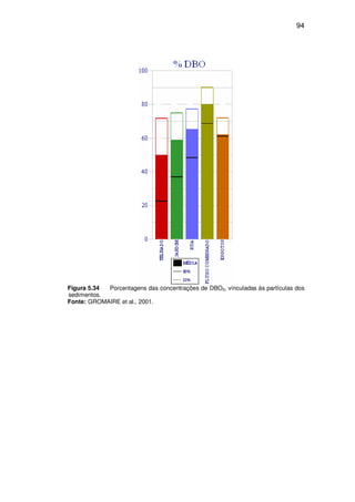 94
Figura 5.34 Porcentagens das concentrações de DBO5, vinculadas às partículas dos
sedimentos.
Fonte: GROMAIRE et al., 2001.
 