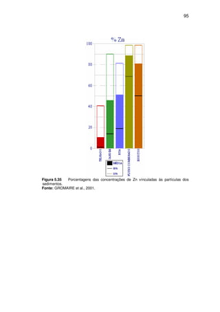 95
Figura 5.35 Porcentagens das concentrações de Zn vinculadas às partículas dos
sedimentos.
Fonte: GROMAIRE et al., 2001.
 