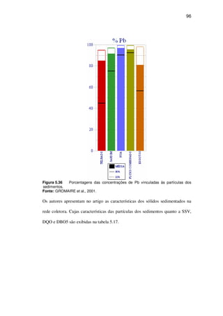 96
Figura 5.36 Porcentagens das concentrações de Pb vinculadas às partículas dos
sedimentos.
Fonte: GROMAIRE et al., 2001.
Os autores apresentam no artigo as características dos sólidos sedimentados na
rede coletora. Cujas características das partículas dos sedimentos quanto a SSV,
DQO e DBO5 são exibidas na tabela 5.17.
 