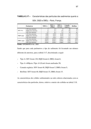 97
TABELA 5.17 – Características das partículas dos sedimentos quanto a
SSV, DQO e DBO5 – Paris, França.
Parâmetros TIPO A
TIPO A
<400µm
TIPO A
<0,5cm/s
Camada
orgânica
Biofilme
10% das amostras 3 13 2 58 39
Média das amostras 4 17 25 64 71SSV (%)
90% das amostras 13 22 31 74 81
10% das amostras 0,06 0,28 0,38 1,4 1,0
Média das amostras 0,16 0,43 0,45 1,6 1,4DQO (g/g)
90% das amostras 0,22 0,56 0,63 2,1 1,7
10% das amostras 0,010 0,019 0,023 0,26 0,26
Média das amostras 0,017 0,037 0,036 0,28 0,37DBO5 (g/g)
90% das amostras 0,058 0,059 0,068 0,54 0,62
Fonte: GROMAIRE et al., 2001.
Sendo que para cada parâmetros e tipo de sedimento foi levantado um número
diferente de amostras, para a tabela 5.17, discriminada a seguir
Tipo A: SSV foram 120, DQO foram 6, DBO5 foram 6;
Tipo A <400µm e Tipo A 0,5cm/s foram analisadas 50;
Camada orgânica: SSV foram 40, DQO foram 5, DBO5 foram 5;
Biofilme: SSV foram 40, DQO foram 15, DBO5 foram 15.
As características dos sólidos sedimentados na rede coletora relacionadas com as
características das partículas, destes, relativo a metais são exibidas na tabela 5.18.
 