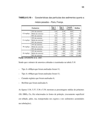 98
TABELA 5.18 – Características das partículas dos sedimentos quanto a
metais pesados – Paris, França.
Parâmetros
Tipo A
<400µm
Tipo A
>400µm
Camada
Orgânica
Biofilme
10% das amostras 1,64 0,78 0,82 3
Média das amostras 3,9 1,94 0,97 13Cd (mg/kg)
90% das amostras 5,73 2,31 2,93 92
10% das amostras 470 119 103 500
Média das amostras 870 175 131 2.900Cu (mg/kg)
90% das amostras 1.230 359 221 15.500
10% das amostras 1.210 400 197 1.300
Média das amostras 1.870 1.000 214 3.900Pb (mg/kg)
90% das amostras 2.280 10.200 335 29.900
10% das amostras 2.461 460 970 7.000
Média das amostras 4.047 3.020 1.270 21.000Zn (mg/kg)
90% das amostras 5.750 4.400 1.550 157.000
Fonte: GROMAIRE et al., 2001.
Sendo que o número de amostras coletadas e examinadas na tabela 5.18
Tipo A <400µm que foram analisadas foram 11;
Tipo A >400µm que foram analisadas foram 11;
Camada orgânica que foram analisadas 6;
Biofilme que foram analisadas 6.
As figuras 5.36, 5.37, 5.38 e 5.39, mostram as porcentagens médias de poluentes
(SS, DBO5, Cu, Zn) relacionadas às fontes de poluição, (escoamento superficial
em telhado, pátio, rua, transportadas nos esgotos e nos sedimentos acumulados
nas tubulações).
 