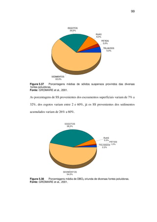 99
TELHADOS
5,0%
PÁTIOS
3,0%
RUAS
9,0%
ESGOTOS
20,0%
SEDIMENTOS
63,0%
Figura 5.37 Porcentagens médias de sólidos suspensos provindos das diversas
fontes poluidoras.
Fonte: GROMAIRE et al., 2001.
As porcentagens de SS provenientes dos escoamentos superficiais variam de 7% a
32%, dos esgotos variam entre 2 e 60%, já os SS provenientes dos sedimentos
acumulados variam de 26% a 60%.
TELHADOS
2,0%
PÁTIOS
1,0%
RUAS
5,0%
ESGOTOS
38,0%
SEDIMENTOS
54,0%
Figura 5.38 Porcentagens média de DBO5 oriunda de diversas fontes poluidoras.
Fonte: GROMAIRE et al., 2001.
 