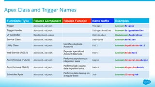 Apex Class and Trigger Names
Functional Type Related Component Related Function Name Suffix Examples
Trigger Account.object Trigger AccountTrigger
Trigger Handler Account.object TriggerHandler AccountTriggerHandler
VF Controller NewAccount.page Controller NewAccountController
Service Class Account.object Services AccountServices
Utility Class Account.object
Identifies duplicate
Accounts
Util AccountDupeCatcherUtil
Web Service (REST) Account.object
Exposes specialized
Account data tools
Rest AccountToolsRest
Asynchronous (Future) Account.object
Performs asynchronous
integration tasks
Async AccountIntegrationsAsync
Asynchronous (Batch) Account.object
Performs high-volume
data migration tasks
Batch AccountMigrationBatch
Scheduled Apex Account.object
Performs data cleanup on
a regular basis
Job AccountCleanupJob
 