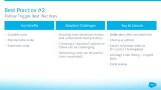 •  Scalable code
•  Maintainable code
•  Extensible code
•  Ensuring every developer knows
and understands best practices
•  Choosing a “standard” pattern to
follow can be challenging
•  Refactoring code can be painful
(even unwanted)
•  Understand the best practices
•  Choose a pattern
•  Create reference code (ie.
templates / boilerplate)
•  Leverage code library / snippet
tools
•  Code review
Key Beneﬁts Adoption Challenges How to Execute
Best Practice #2
​ Follow Trigger Best Practices
 