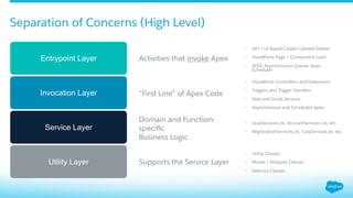Separation of Concerns (High Level)
Entrypoint Layer
Invocation Layer
Service Layer
Utility Layer
Activities that invoke Apex
•  API / UI Based Create/Update/Delete
•  Visualforce Page / Component Load
•  SFDC Asynchronous Queue, Apex
Scheduler
•  Visualforce Controllers and Extensions
•  Triggers and Trigger Handlers
•  Web and Email Services
•  Asynchronous and Scheduled Apex
•  LeadServices.cls, AccountServices.cls, etc.
•  RegistrationServices.cls, CpqServices.cls, etc.
•  Utility Classes
•  Model / Wrapper Classes
•  Selector Classes
Domain and Function-
speciﬁc
Business Logic
“First Line” of Apex Code
Supports the Service Layer
 