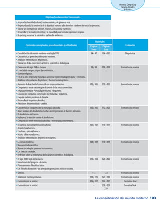 La consolidación del mundo moderno
Historia, Geografía y
Ciencias Sociales
8º Básico
103
Objetivos Fundamentales Transversales
Aceptar la diversidad cultural, socioeconómica, de género u otra.yy
Respetar la vida, la conciencia de la dignidad humana y los derechos y deberes de todas las personas.yy
Valorar las libertades de opinión, reunión, asociación y expresión.yy
Desarrollar el pensamiento crítico y la capacidad para formular opiniones propias.yy
Respetar y preservar la naturaleza y el medio ambiente.yy
Contenidos conceptuales, procedimentales y actitudinales
Materiales
EvaluaciónPáginas
Texto
Páginas
Guía
Consolidación del mundo moderno en el siglo XVII.yy
Características generales del mundo moderno.yy
Análisis e interpretación de pinturas.yy
Valoración de las expresiones artísticas y científicas de la época.yy
94 a 97 104 a 107 Diagnóstica
Panorama del siglo XVII en Europa.yy
La sociedad europea, signos de continuidad.yy
Guerras religiosas.yy
Fin de la idea imperial y monarquía universal representada por España y Alemania.yy
Análisis e interpretación de pinturas y fuentes historiográficas.yy
98 y 99 108 y 109 Formativa de proceso
Aumento de la actividad comercial con otros continentes.yy
Competencia entre naciones por el control de las rutas comerciales.yy
Desplazamiento de Portugal por Holanda e Inglaterra.yy
Creación de compañías comerciales por Holanda e Inglaterra.yy
Fuga de metales preciosos de España.yy
Desarrollo de imperios coloniales.yy
Relaciones de continuidad y cambio.yy
100 y 101 110 y 111 Formativa de proceso
Características y esquema de la monarquía absoluta.yy
Bases teóricas del absolutismo. Lectura e interpretación de fuentes primarias.yy
El absolutismo en Francia.yy
Inglaterra, la reacción contra el absolutismo.yy
Comparación entre monarquía absoluta y monarquía parlamentaria.yy
102 a 105 112 a 125 Formativa de proceso
El Barroco, nueva manifestación cultural.yy
Arquitectura barroca.yy
Escultura y pintura barroca.yy
Música y literatura barroca.yy
Análisis e interpretación de poesía e imágenes.yy
106 y 107 116 y 117 Formativa de proceso
La ciencia moderna.yy
Nuevo método científico.yy
Nuevas tecnologías y nuevos instrumentos.yy
Las ciencias naturales.yy
Reflexión sobre la importancia de los avances científicos de la época.yy
108 y 109 118 y 119 Formativa de proceso
El siglo XVIII: Siglo de las Luces.yy
Importancia del progreso y la razón.yy
Planteamientos filosóficos laicos.yy
Los filósofos ilustrados y sus principales postulados político-sociales.yy
110 a 112 120 a 122 Formativa de proceso
Síntesis.yy 113 123 Formativa de proceso
Análisis de fuentes primarias.yy 114 y 115 124 y 125 Formativa de proceso
Contenidos de la unidad.yy 116 y 117 126 y 127 Formativa final
Contenidos de la unidad.yy - 228 y 229
239
Sumativa final
 