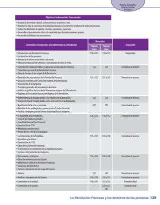 La Revolución Francesa y los derechos de las personas
Historia, Geografía y
Ciencias Sociales
8º Básico
129
Objetivos Fundamentales Transversales
Aceptar la diversidad cultural, socioeconómica, de género u otra.yy
Respetar la vida, la conciencia de la dignidad humana y los derechos y deberes de todas las personas.yy
Valorar las libertades de opinión, reunión, asociación y expresión.yy
Desarrollar el pensamiento crítico y la capacidad para formular opiniones propias.yy
Desarrollar habilidades de pensamiento.yy
Contenidos conceptuales, procedimentales y actitudinales
Materiales
EvaluaciónPáginas
Texto
Páginas
Guía
Introducción a la Revolución Francesa.yy
Los derechos de las personas.yy
Inferencia de información desde caricaturas.yy
Relación Declaración de Derechos y Constitución de Chile de 1980.yy
118 a 121 130 a 133 Diagnóstica
Concepto de revolución política y aplicación a la Revolución Francesa.yy
Panorámica general de la Revolución Francesa.yy
Línea de tiempo de las etapas de la Revolución.yy
122 134 Formativa de proceso
Diversidad de antecedentes de la Revolución Francesa.yy
Situación económica de Francia en vísperas de la Revolución.yy
Descontento de la burguesía.yy
Principios generales del pensamiento ilustrado.yy
Análisis de gráficos de la sociedad francesa en vísperas de la Revolución.yy
Esquema de la sociedad francesa en vísperas de la Revolución.yy
123 a 125 135 a 137 Formativa de proceso
Independencia de Estados Unidos y su relación con la Ilustración.yy
Independencia de Estados Unidos como antecedente de la Revolución.yy
126 138 Formativa de proceso
Agudización de la crisis económica.yy
Rebelión de los privilegiados y convocatoria a Estados Generales.yy
Análisis e interpretación de fuentes historiográficas e imágenes.yy
127 139 Formativa de proceso
El desarrollo de la Revolución.yy
Crisis de los Estados Generales.yy
Asamblea Nacional Constituyente.yy
Constitución de 1791.yy
Monarquía constitucional.yy
Prisión del rey y fin de la monarquía.yy
128 a 130 140 a 142 Formativa de proceso
La instauración de la República.yy
Girondinos y jacobinos.yy
Constitución de 1793.yy
Obras de la Convención Nacional.yy
El Directorio y la Constitución de la república burguesa.yy
Lectura e interpretación de imágenes.yy
131 a 133 143 a 145 Formativa de proceso
El Consulado y el Imperio.yy
Obras de modernización del Estado.yy
Influencia en Chile de la Revolución Francesa.yy
Expansión del liberalismo.yy
Lectura e interpretación de mapa del Imperio.yy
134 a 136 146 a 148 Formativa de proceso
Síntesis.yy 137 149 Formativa de proceso
Análisis e interpretación de fuentes.yy 138 y 139 150 y 151 Formativa de proceso
Contenidos de la unidad.yy 140 y 141 152 y 153 Formativa final
Contenidos de la unidadyy - 230 y 231
240
Sumativa final
 