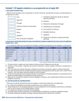 Otros recursos didácticos - Evaluaciones adicionales234
Unidad 7: El legado moderno y su proyección en el siglo XIX
I. RELACIÓN CONCEPTUAL
Relaciona los conceptos que se presentan en las dos columnas, escribiendo el número correspondiente en
el lugar que se indica:
Asia.
Siglo XVI.
Portugal.
Colonias y factorías comerciales.
España.
África.
Inglaterra.
País comprador de algodón.
Verdaderas despensas donde se obtenían1.	
diversos productos.
Esclavos.2.	
Predominio de España y Portugal.3.	
Codiciada por sus especias.4.	
Se concentró en América.5.	
Estableció factorías.6.	
Inglaterra.7.	
Ocupó las 13 colonias en costas de América8.	
del Norte.
II.Análisis e interpretación detabla estadística sobre comercio de esclavos en América
entre 1451y 1870
Lee y analiza los datos que se presentan en la tabla y contesta las preguntas que se entregan a continuación:
País de destino Años 1451-1600 Años 1601-1700 Años 1701-1810 Años 1811-1870 Total
Norteamérica británica ---------------- --------------- 496 51 547
América española 75 292 623 606 1.597
Caribe británico ---------------- 263 1.514 ----------------- 1.777
Caribe francés ---------------- 155 1.449 96 1.701
Brasil 50 560 1.910 1.145 3.665
Total 125 1.272 5.992 1.898 9.287
¿Cuál es el país o región que más esclavos africanos recibe? Explica la razón de ello.1.	
¿Cuáles son los países o regiones que primero comienzan a recibir esclavos africanos? Fundamenta tu2.	
respuesta.
¿Por qué razón las colonias francesas y británicas comienzan más tarde a adquirir esclavos africanos?3.	
¿Por qué desciende tanto la entrada de esclavos negros a Norteamérica entre los años 1811 y 1870? Por el4.	
contrario, ¿por qué siguen siendo tan altas las cifras en Brasil?
¿Cuál es la importancia de la esclavitud africana en el Caribe y en América española? ¿A qué territorios de5.	
América española llegaron principalmente estos esclavos?
Relaciona la cantidad de esclavos africanos llegados a América y las características étnicas de la actual6.	
población americana.
III. JUSTIFICACIÓN DE AFIRMACIONES
Para cada una de las afirmaciones que se entregan a continuación debes dar una explicación:
En el siglo XVII el Mediterráneo pierde protagonismo en el contexto económico.1.	
Hasta el siglo XVIII, los burgueses lograron un gran protagonismo en los aspectos económicos y culturales,2.	
pero no fue lo mismo en los ámbitos político y social.
La ciudad fue el escenario de acción de la burguesía.3.	
Los importantes cambios acaecidos en la Edad Moderna fortalecieron el sistema capitalista europeo.4.	
El trabajo asalariado reemplazó el trabajo artesanal después de la Revolución Industrial.5.	
Fuente: Peter Kriedte. Feudalismotardíoycapitalmercantil. Barcelona: Ed. Crítica, 1982.
 