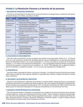 Otros recursos didácticos - Solucionario de las evaluaciones adicionales240
Unidad 5: La Revolución Francesa y el derecho de las personas
I. RELACIÓN DE PROCESOS HISTÓRICOS
Este ítem es de identificación de relaciones en procesos históricos, de categorización y síntesis de información.
Se puede trabajar con el Texto y apuntes o sin ellos.
Etapas Años Obras Tipo de Gobierno Actores
Estados Generales. 1789 Sin acuerdos, ni obras. Monarquía absoluta. Estamentos privilegiados: clero, nobleza.
Asamblea Nacional
Constituyente.
1789
Aboliciónderechosfeudales;Declaración
DerechosdelHombreydelCiudadano;Consti-
tuciónCivildelclero;Constituciónde1791.
Monarquía constitucional. Burguesía.
Participación popular en los levantamien-
tos urbanos y rurales.
Convención
Nacional.
1792
Muerte Luis XVI; Constitución 1793;
Enseñanza primaria obligatoria; Atención
desvalidos; expropiación tierras a la nobleza
y el clero.
República.
Sufragio universal.
Instauración del Terror (Robespierre).
Procesos sumarios contra opositores.
Jacobinos: partidarios de una república
democrática. Movilización del pueblo:
campesinos, sans culottes, mujeres.
Directorio. 1795
Constitución de 1795.
Activa política exterior. Triunfos del Ejército
napoleónico en el exterior (Italia).
República.
Sufragio censitario.
Girondinos.
Burguesía.
Consulado. 1799
Concentración del poder en manos de
Napoleón Bonaparte.
República.
Sufragio censitario.
Poder colegiado: tres cónsules.
Burguesía.
Imperio. 1802
Campañas militares a Europa.
Expansión del liberalismo.
Modernización del Estado.
Código Civil: igualdad ante la ley, propiedad
privada, libertad individual.
Imperio.
ControldelostrespoderesdeEstado
enmanosdelemperador(Napoleón).
Burguesía.
Rol importante del ejército.
II. APLICACIÓN DE CONOCIMIENTOS
Este ítem mide conocimientos, los que se aplican para explicar enunciados falsos. Estos son: 2. (F) Francia
vivía una crisis económica, producto de reiteradas sequías, que se manifestaba en un alza desmesurada de
bienes de alimentación básico y en un gran desempleo. / 3. (F) Era una cárcel en la época de la monarquía
absoluta. / 5. (F) Instaura una monarquía constitucional. / 7. (F) La propiedad privada fue siempre una demanda
central de la burguesía, es parte de su ser constitutivo. / 8. (F) En 1799, Napoleón dio un golpe de Estado y
puso fin al Directorio, accediendo al poder. / 10. (F) La obra más importante es el Código Civil.
III. DESARROLLO
Este ítem mide la capacidad de ordenar y jerarquizar conceptos y la valoración personal sobre el tema tratado.
Debe evaluar el logro de estos aspectos. Además, la capacidad para ordenar y redactar las ideas de manera
clara y coherente.
IV. RELACIÓN Y APLICACIÓN DE CONCEPTOS
Este ítem es de identificación y aplicación de conceptos a contextos distintos.Asegúrese de que sus estudiantes
identifiquen claramente los conceptos que deben comparar y que sean capaces de aplicarlos correctamente a
los dos contextos que se plantean: Constitución de 1791, en Francia y Constitución de 1980, en Chile. Para ello
deben buscar la información solicitada en el Texto para el Estudiante y en la Constitución de Chile.
V. ANÁLISIS E INTERPRETACIÓN DE ILUSTRACIÓN
Este ítem permite analizar e interpretar una ilustración con el objeto de encontrar información clave referida a
procesos históricos, en este caso la Revolución Francesa. Cuadro 1.Tasas, impuestos, prestaciones personales.
Los más útiles eran pisoteados, el Tercer Estado aguantaba todo el peso. / Cuadro 2. Despertar del Tercer Es-
tado, ruptura de cadenas. / Cuadro 3. Supresión de blasones y títulos de nobleza. / Cuadro 4. Deuda nacional.
Todos soportan por igual el peso de los impuestos en Francia.
 