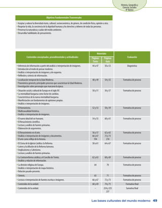 Las bases culturales del mundo moderno
Historia, Geografía y
Ciencias Sociales
8º Básico
49
Contenidos conceptuales, procedimentales y actitudinales
Materiales
EvaluaciónPáginas
Texto
Páginas
Guía
Inferencia de información a partir del análisis e interpretación de imágenes.yy
Introducción al modo de pensar moderno.yy
Análisis e interpretación de imágenes y de esquema.yy
Reflexión y síntesis de información.yy
44 a 47 50 a 53 Diagnóstica
Localización temporal de la Edad Moderna.yy
Panorámica general y principales procesos que caracterizan la Edad Moderna.yy
Investigación sobre personajes que marcaron la época.yy
48 y 49 54 y 55 Formativa de proceso
Situación social y cultural de Europa en el siglo XV.yy
La mentalidad burguesa como factor de cambios.yy
Características de la nueva mentalidad burguesa.yy
Manifestación con fundamentos de opiniones propias.yy
Análisis e interpretación de imágenes.yy
50 y 51 56 y 57 Formativa de proceso
El Humanismo.yy
Multicausalidad histórica.yy
Análisis e interpretación de imágenes.yy
52 y 53 58 y 59 Formativa de proceso
El nuevo ideal del ser humano.yy
El Renacimiento científico.yy
Lectura y análisis de fuentes primarias.yy
Elaboración de argumentos.yy
54 y 55 60 y 61 Formativa de proceso
El Renacimiento en el arte.yy
Análisis e interpretación de imágenes y documentos.yy
El arte como reflejo de la historia.yy
56 y 57
66 y 67
194
62 y 63
72 y 73
210
Formativa de proceso
El Cisma de la Iglesia Católica: la Reforma.yy
Lutero y la difusión de la Reforma luterana.yy
Anglicanismo y Calvinismo.yy
Lectura y análisis de fuentes primarias.yy
58 a 61 64 a 67 Formativa de proceso
La Contrarreforma católica y el Concilio de Trento.yy
Análisis y relación de información.yy
62 y 63 68 y 69 Formativa de proceso
La división religiosa de Europa.yy
Análisis e interpretación de mapa histórico.yy
Relación pasado-presente.yy
64 70 Formativa de proceso
Síntesis.yy 65 71 Formativa de proceso
Lectura e interpretación de fuentes escritas e imágenes.yy 66 y 67 72 y 73 Formativa de proceso
Contenidos de la unidad.yy 68 y 69 74 y 75 Formativa final
Contenidos de la unidad.yy – 224 y 225
237
Sumativa final
Objetivos Fundamentales Transversales
Aceptar y valorar la diversidad etaria, cultural, socioeconómica, de género, de condición física, opinión u otra.yy
Respetar la vida, la conciencia de la dignidad humana y los derechos y deberes de todas las personas.yy
Preservar la naturaleza y cuidar del medio ambiente.yy
Desarrollar habilidades de pensamiento.yy
 