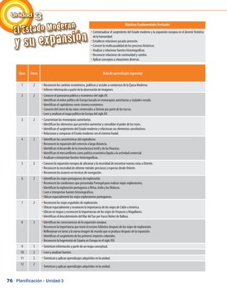 76
Objetivos Fundamentales Verticales
Contextualizar el surgimiento del Estado moderno y la expansión europea en el devenir históricoyy
delahumanidad.
Establecer relaciones pasado-presente.yy
Conocer la multicausalidad de los procesos históricos.yy
Analizar y relacionar fuentes historiográficas.yy
Reconocer relaciones de continuidad y cambio.yy
Aplicar conceptos a situaciones diversas.yy
Clase Horas Ruta de aprendizajes esperados
1 2 Reconocen los cambios económicos, políticos y sociales a comienzos de la Época Moderna.yy
Infieren información a partir de la observación de imágenes.yy
2 2 Conocen el panorama político y económico del siglo XV.yy
Identifican el orden político de Europa basado en monarquías autoritarias y ciudades-estado.yy
Identifican el capitalismo como sistema económico.yy
Conocen del cierre de las rutas comerciales a Oriente por parte de los turcos.yy
Leen y analizan el mapa político de Europa del siglo XV.yy
3 2 Caracterizan las monarquías autoritarias.yy
Identifican los elementos que permiten aumentar y consolidar el poder de los reyes.yy
Identifican el surgimiento del Estado moderno y relacionan sus elementos constitutivos.yy
Relacionan y comparan el Estado moderno con el sistema feudal.yy
4 2 Identifican las características del capitalismo.yy
Reconocen la expansión del comercio a larga distancia.yy
Identifican el desarrollo de la manufactura textil y de las finanzas.yy
Identifican el mercantilismo como política económica ligada a la actividad comercial.yy
Analizan e interpretan fuentes historiográficas.yy
5 2 Conocen la expansión europea de ultramar y la necesidad de encontrar nuevas rutas a Oriente.yy
Reconocen la necesidad de obtener metales preciosos y especias desde Oriente.yy
Reconocen los avances en técnicas de navegación.yy
6 2 Identifican los viajes portugueses de exploración.yy
Reconocen las condiciones que presentaba Portugal para realizar viajes exploratorios.yy
Identifican la exploración portuguesa a África, India y las Molucas.yy
Leen e interpretan fuentes historiográficas.yy
Ubican espacialmente los viajes exploratorios portugueses.yy
7 2 Reconocen los viajes españoles de exploración.yy
Ubican espacialmente y reconocen la importancia de los viajes de Colón a América.yy
Ubican en mapas y reconocen la importancias de los viajes de Vespucio y Magallanes.yy
Identifican el descubrimiento del Mar del Sur por Vasco Núñez de Balboa.yy
8 3 Identifican las consecuencias de la expansión europea.yy
Reconocen la importancia que tomó el océano Atlántico después de los viajes de exploración.yy
Reflexionan en torno a la nueva imagen de mundo que se produce después de la expansión.yy
Identifican el surgimiento de los primeros imperios coloniales.yy
Reconocen la hegemonía de España en Europa en el siglo XVI.yy
9 1 Sintetizan información a partir de un mapa conceptual.yy
10 2 Leen y analizan fuentes.yy
11 2 Sintetizan y aplican aprendizajes adquiridos en la unidad.yy
12 2
Sintetizan y aplican aprendizajes adquiridos en la unidad.yy
Unidad 3
El Estado Moderno
y su expansión
Planificación - Unidad 3
 