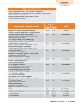 El Estado moderno y su expansión
Historia, Geografía y
Ciencias Sociales
8º Básico
77
Objetivos Fundamentales Transversales
Aceptar y valorar la diversidad, cultural, étnica, socioeconómica, de opinión u otra.yy
Respetar la vida, la conciencia de la dignidad humana y los derechos y deberes de todas las personas.yy
Preservar la naturaleza y el medio ambiente.yy
Valorar la creatividad, la imaginación y la superación de las dificultades.yy
Desarrollar habilidades de pensamiento.yy
Contenidos conceptuales, procedimentales y actitudinales
Materiales
EvaluaciónPáginas
Texto
Páginas
Guía
Introducción a los cambios de comienzos de la Época Moderna.yy
Inferencia de información a partir del análisis e interpretación de imágenes.yy
70 a 73 78 a 81 Diagnóstica
Presentación del panorama político y económico del siglo XV.yy
Orden político basado en monarquías autoritarias y ciudades-estado.yy
El capitalismo como sistema económico.yy
Cierre de las rutas comerciales a Oriente por el Imperio Turco.yy
Lectura y análisis de mapa político de Europa del siglo XV.yy
74 y 75 82 y 83 Formativa de proceso
Características de las monarquías autoritarias.yy
Elementos que permiten aumentar y consolidar el poder de los reyes.yy
Surgimiento del Estado moderno y sus fundamentos.yy
Relación y comparación del Estado moderno con el sistema feudal.yy
76 y 77 84 y 85 Formativa de proceso
Características del capitalismo.yy
Expansión del comercio a larga distancia.yy
Desarrollo de la manufactura textil, las finanzas y el préstamo a interés.yy
Mercantilismo como política económica.yy
Análisis e interpretación de fuentes historiográficas.yy
78 y 79 86 y 87 Formativa de proceso
La expansión europea de ultramar: necesidad de nuevas rutas comerciales.yy
Necesidad de metales preciosos y especias.yy
Avances en técnicas de navegación.yy
80 y 81 88 y 89 Formativa de proceso
Los viajes portugueses de exploración.yy
Condiciones de Portugal para realizar viajes exploratorios.yy
Exploración portuguesa a África, India y Molucas.yy
Lectura e interpretación de fuentes historiográficas.yy
Lectura de mapa de las exploraciones portuguesas.yy
82 y 83 90 y 91 Formativa de proceso
Los viajes españoles de exploración.yy
Colón y el descubrimiento de América.yy
Viajes de Américo Vespucio y Hernando de Magallanes.yy
Vasco Núñez de Balboa y el descubrimiento del Mar del Sur (Pacífico).yy
84 y 85 92 y 93 Formativa de proceso
Consecuencias de la expansión.yy
Mayor importancia del océano Atlántico.yy
Una nueva imagen del mundo.yy
Surgimiento de imperios coloniales.yy
Hegemonía española en Europa en el siglo XVI.yy
86 a 88 94 a 96 Formativa de proceso
Síntesis.yy 87 95 Formativa de proceso
Lectura e interpretación de fuentes.yy 90 y 91 98 y 99 Formativa de proceso
Contenidos de la unidad.yy 92 y 93 100 y 101 Formativa final
Contenidos de la unidad.yy - 226 y 227
238
Sumativa final
 