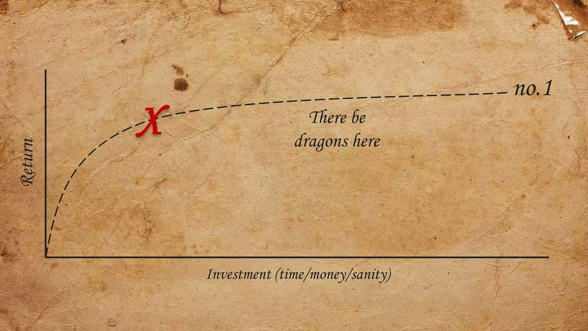 Page 15© Marketo, Inc. 7/26/2016
Investment (time/money/sanity)
Return
X
no.1
There be
dragons here
 