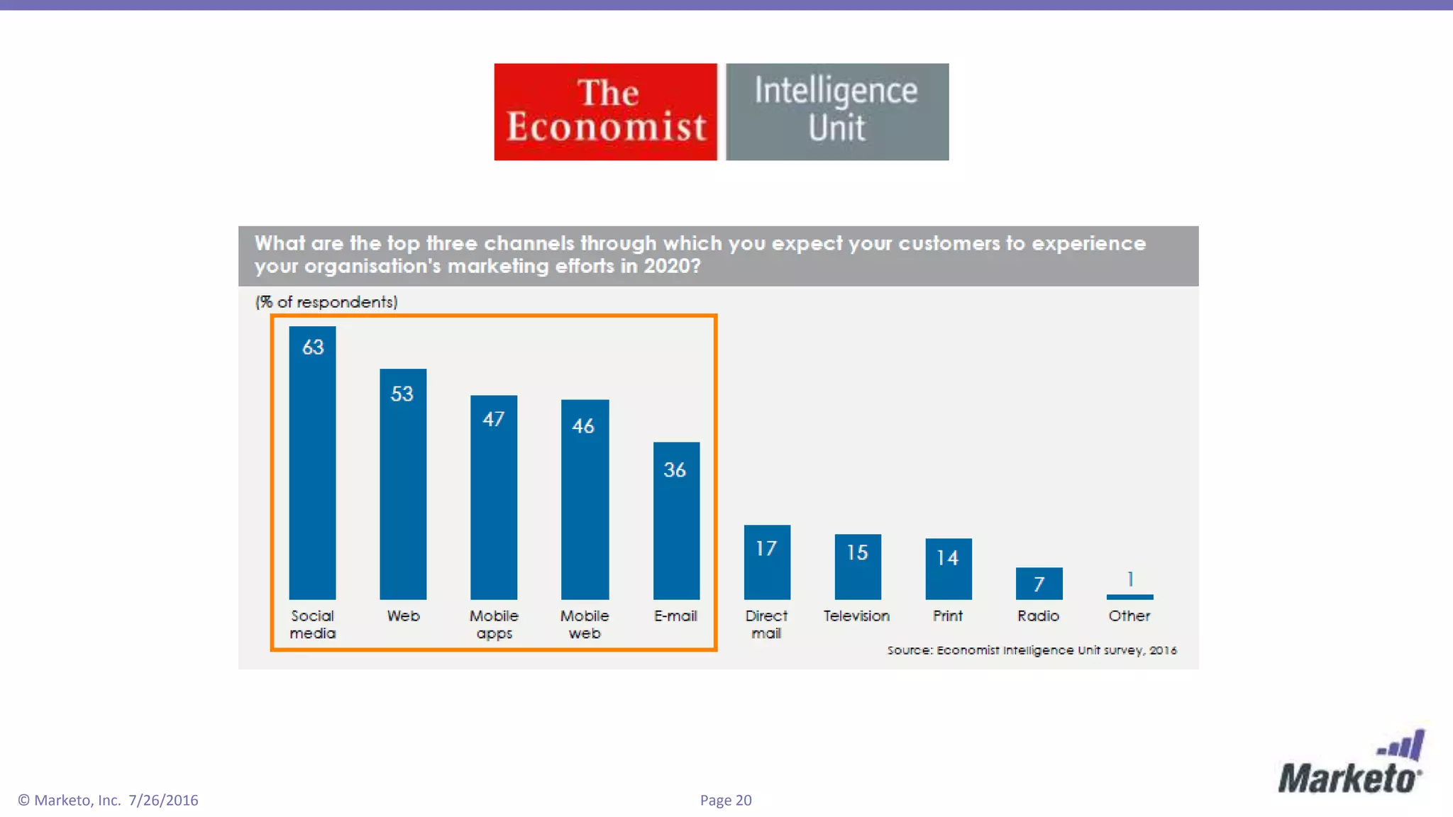 Page 20© Marketo, Inc. 7/26/2016
 