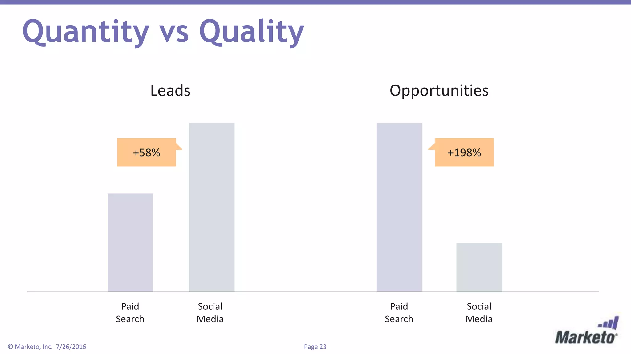 Page 23© Marketo, Inc. 7/26/2016
Quantity vs Quality
Paid
Search
Social
Media
Paid
Search
Social
Media
Leads Opportunities
+58% +198%
 