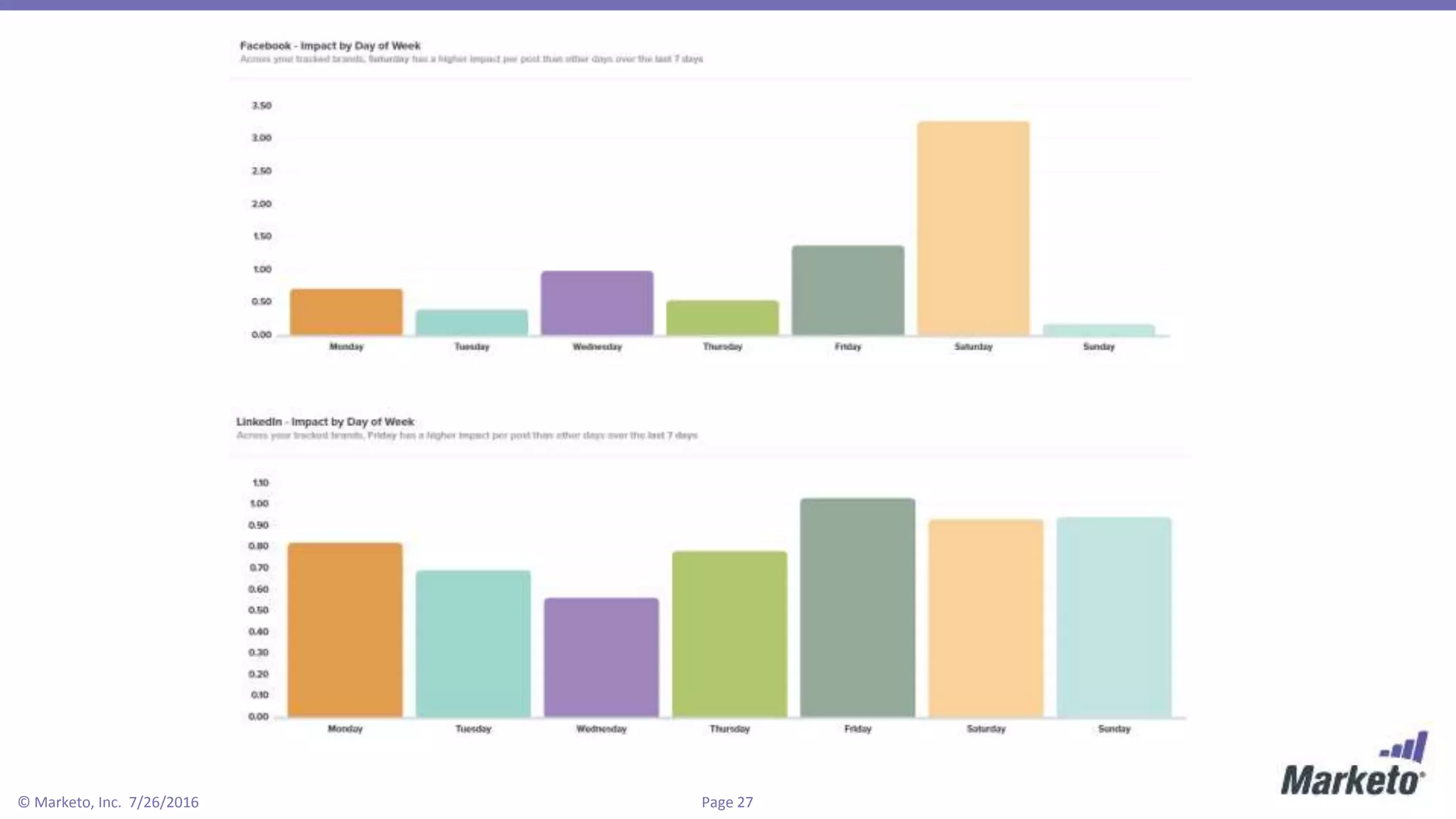 Page 27© Marketo, Inc. 7/26/2016
 